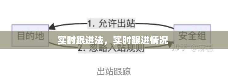 实时跟进法，实时跟进情况 