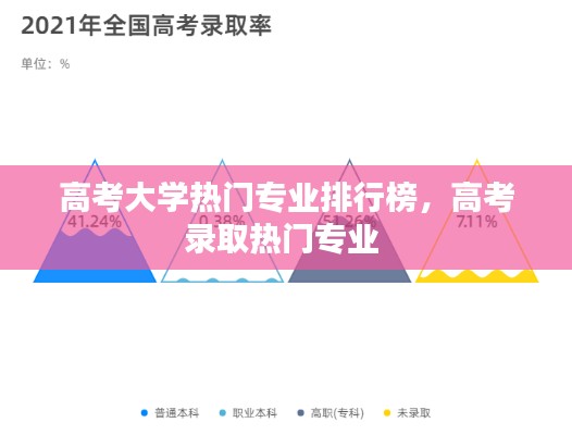 高考大学热门专业排行榜，高考录取热门专业 